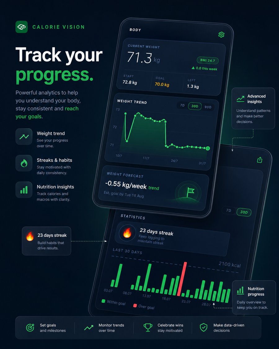 CalorieVision weight trend and streak statistics screen